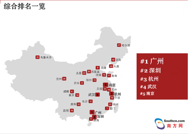 機(jī)遇之城2017評(píng)選 廣州蟬聯(lián)冠軍深圳第二.png