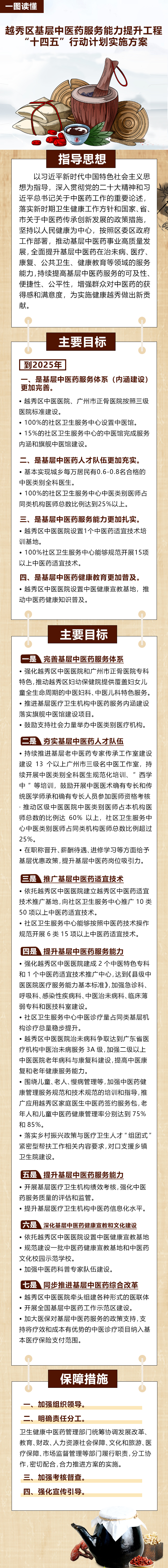 【一圖讀懂】越秀區(qū)基層中醫(yī)藥服務(wù)能力提升工程“十四五”行動計(jì)劃實(shí)施方案20231221.jpg