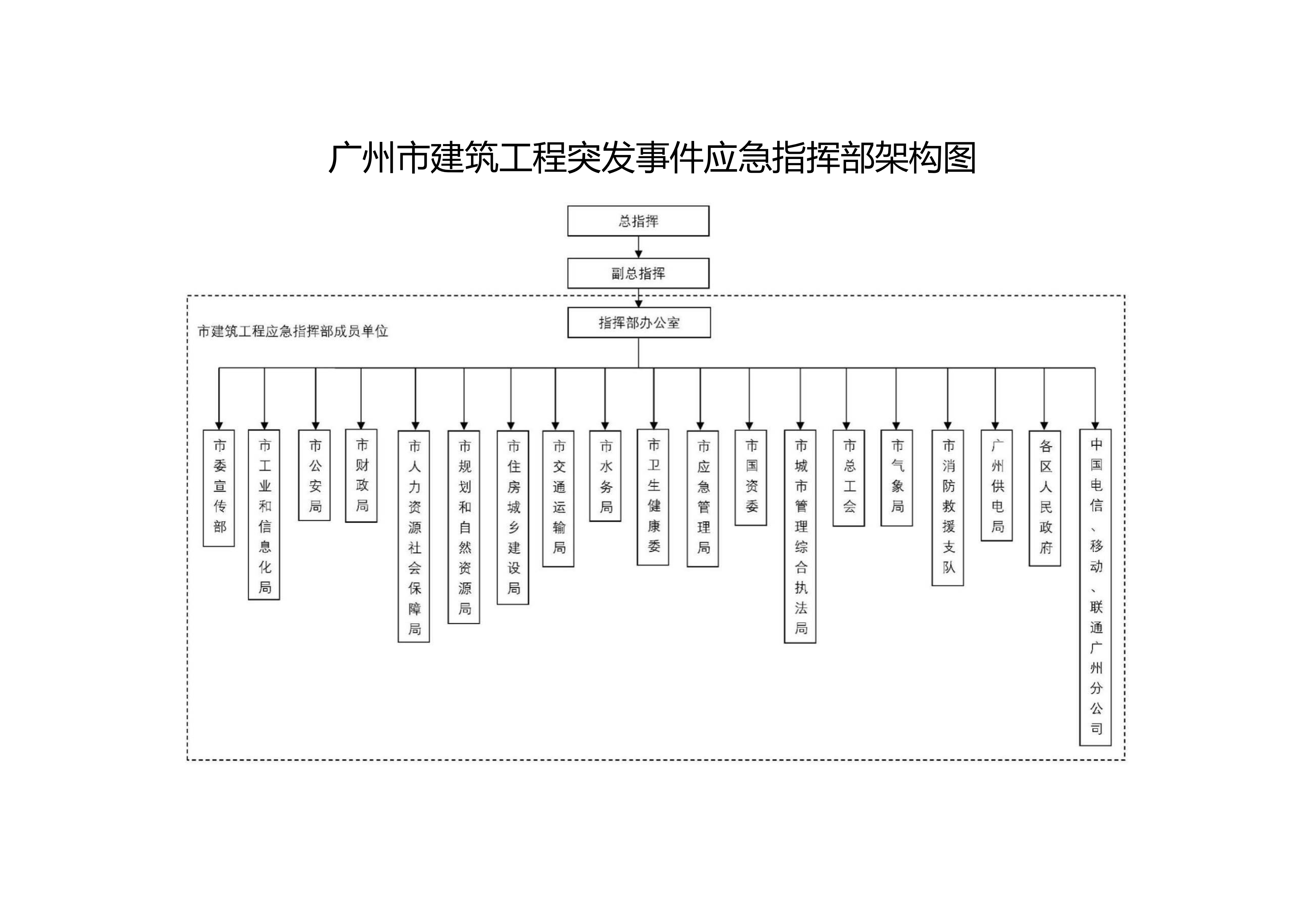 附件1廣州市建筑工程突發(fā)事件應(yīng)急指揮部架構(gòu)圖.png