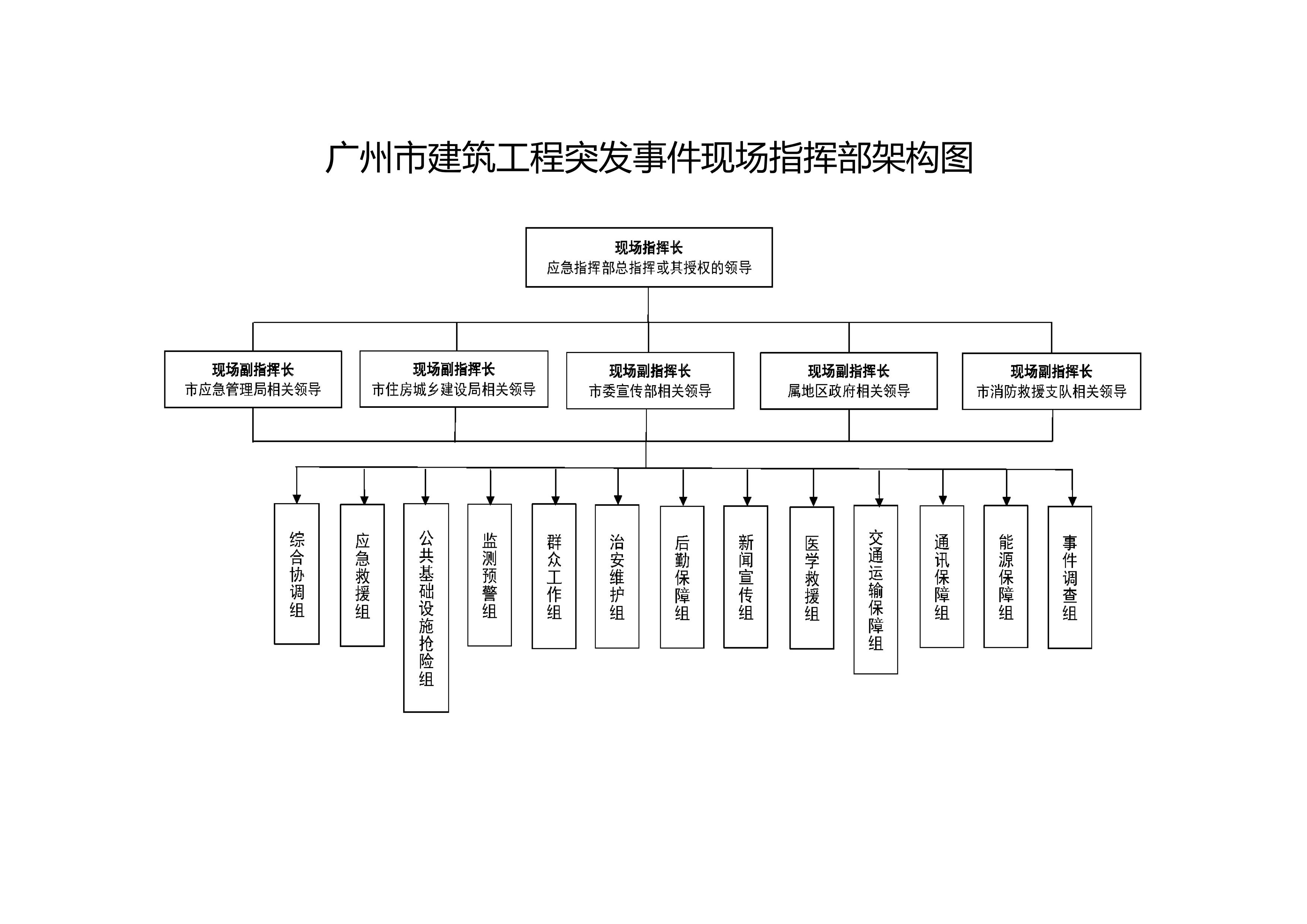 附件2廣州市建筑工程突發(fā)事件現(xiàn)場(chǎng)指揮部架構(gòu)圖.png