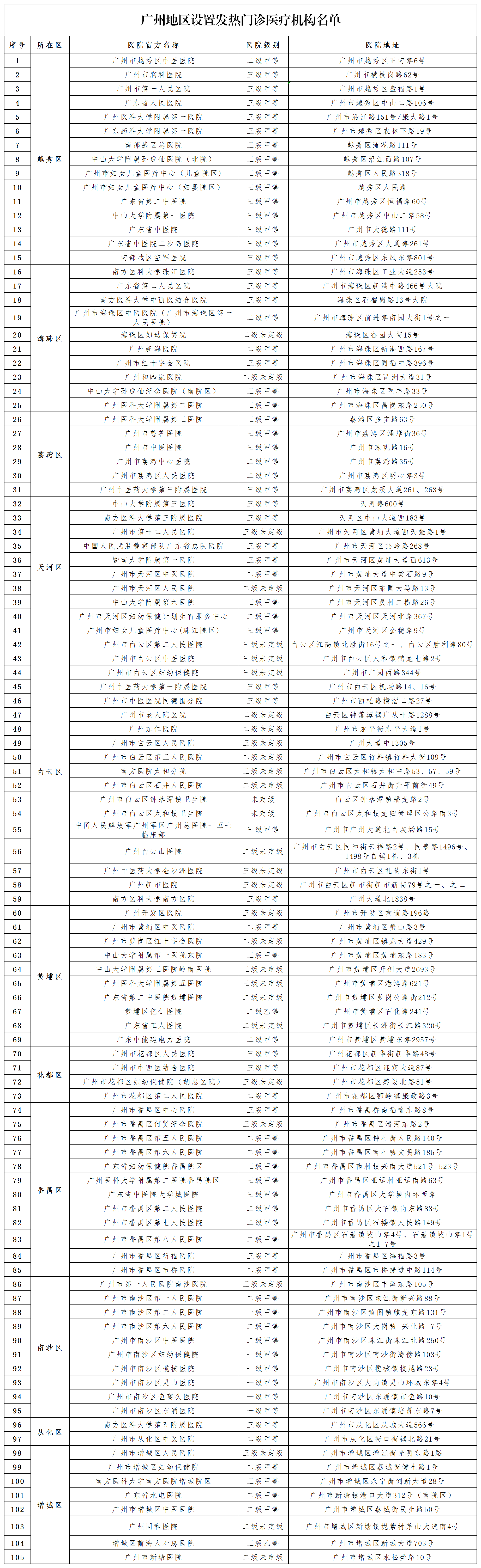 （5月18日）廣州地區(qū)設(shè)置發(fā)熱門(mén)診醫(yī)療機(jī)構(gòu)名單.png