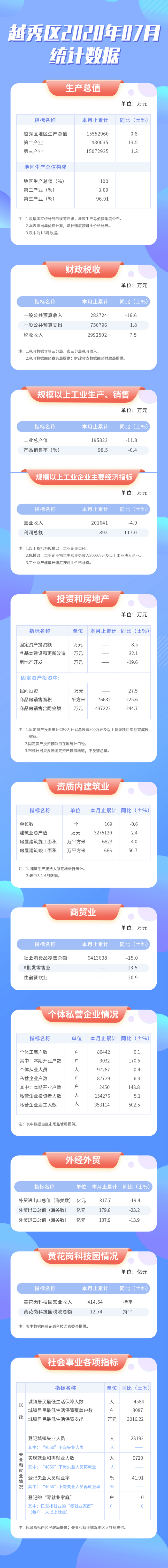 7月越秀區(qū)統(tǒng)計(jì)數(shù)據(jù)長(zhǎng)圖.jpg