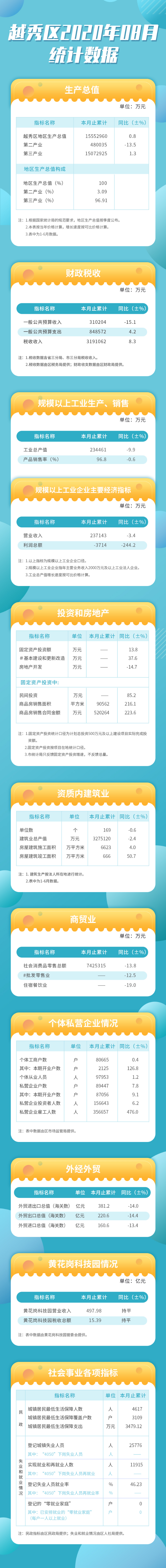 8月越秀區(qū)統(tǒng)計(jì)數(shù)據(jù)長圖.jpg