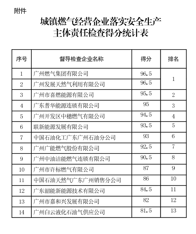 城鎮(zhèn)燃?xì)饨?jīng)營(yíng)企業(yè)落實(shí)安全生產(chǎn)主體責(zé)任檢查得分統(tǒng)計(jì)表.png