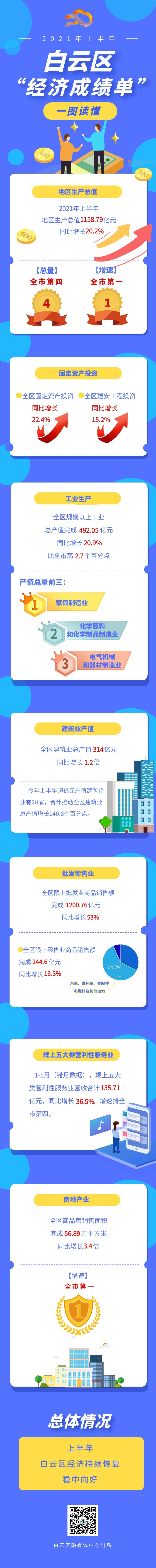 2021年上半年白云區(qū)“經(jīng)濟(jì)成績單”一圖讀懂.jpg