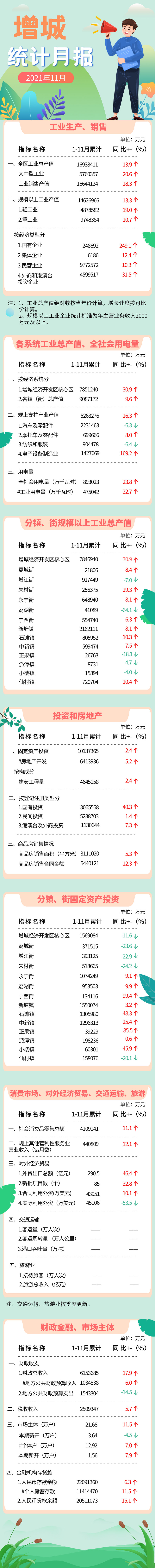 增城區(qū)11月統(tǒng)計月報.png