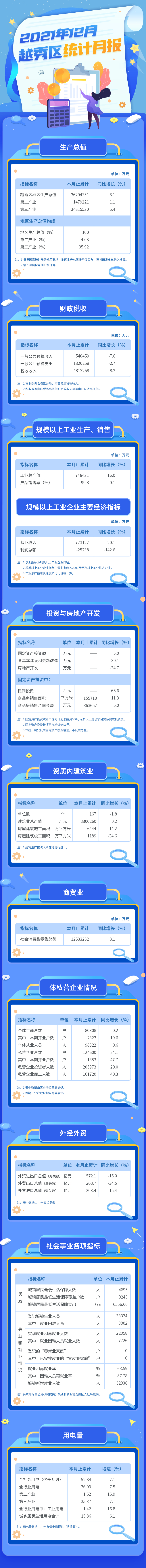 2021年12月越秀區(qū)統(tǒng)計(jì)月報(bào)長圖.jpg