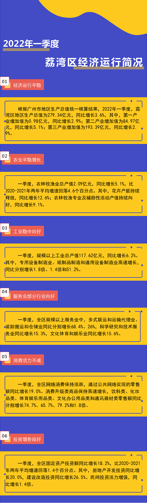 2022年一季度荔灣區(qū)經(jīng)濟(jì)運(yùn)行簡況.png