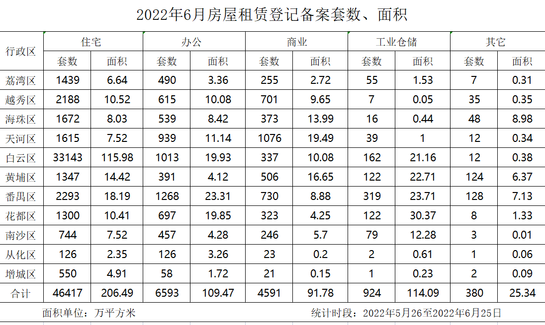 2022年6月房屋租賃登記備案數據.jpg