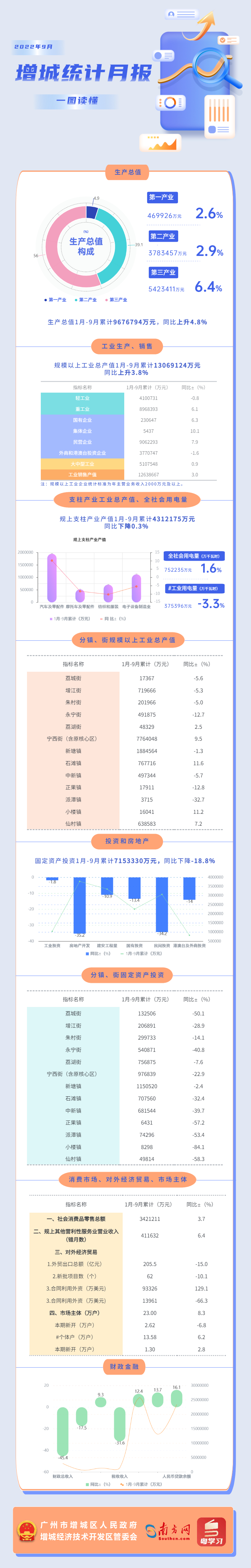 增城區(qū)9月統(tǒng)計月報.jpg
