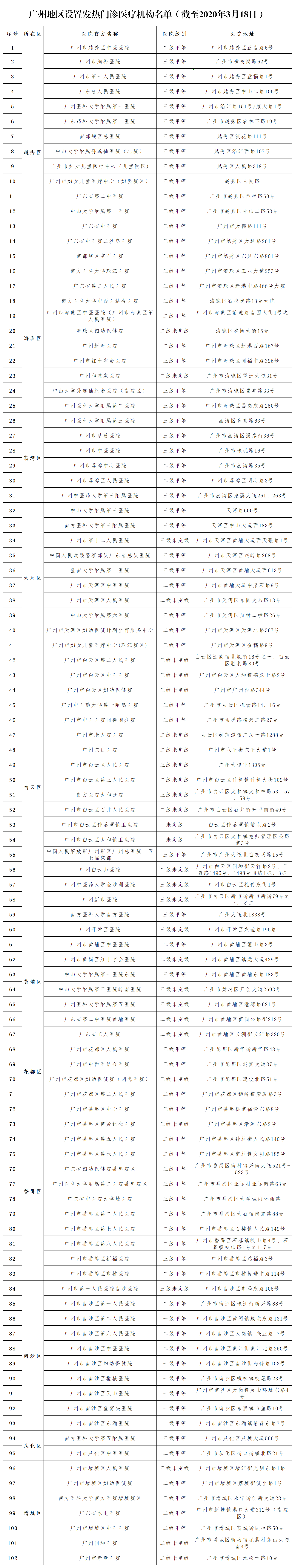 廣州地區(qū)設置發(fā)熱門診醫(yī)療機構名單（截至2020年3月18日）.png