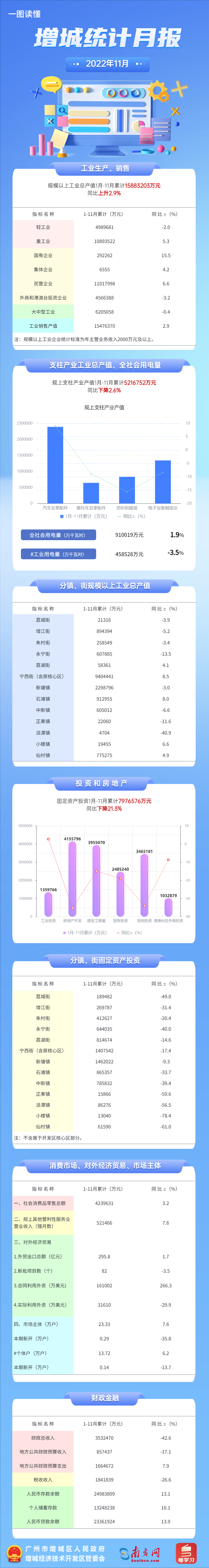 增城區(qū)11月統(tǒng)計月報.jpg