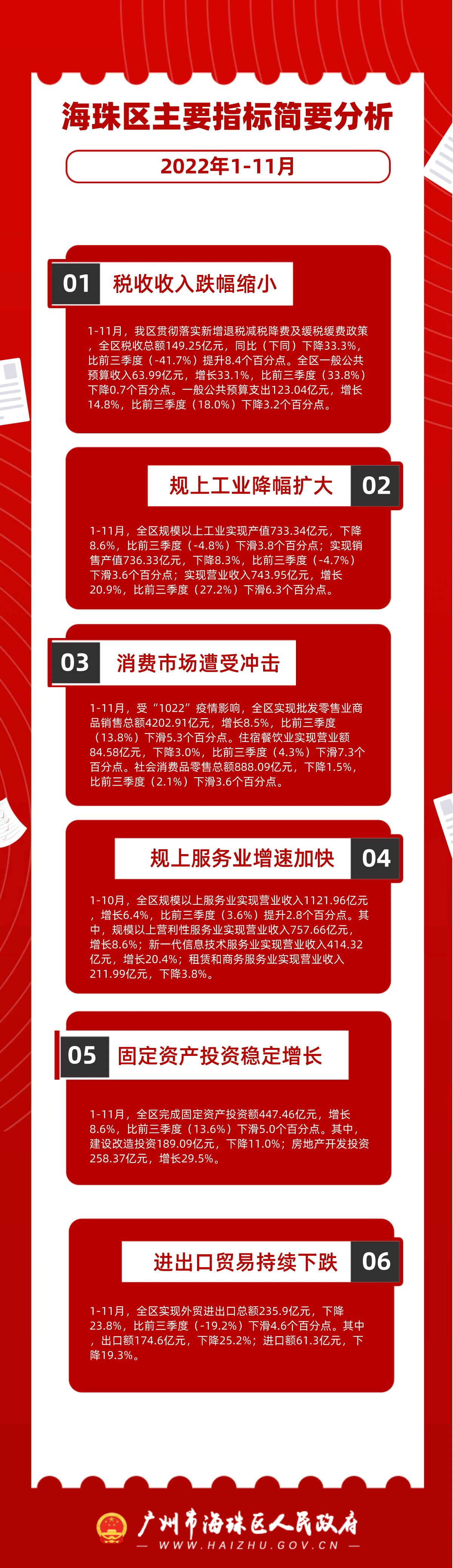 2022年1-11月海珠區(qū)主要指標(biāo)簡要分析.jpg