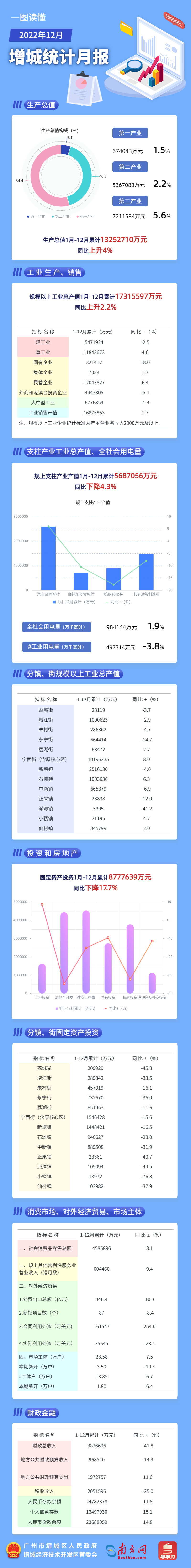 增城區(qū)12月統(tǒng)計月報.jpg