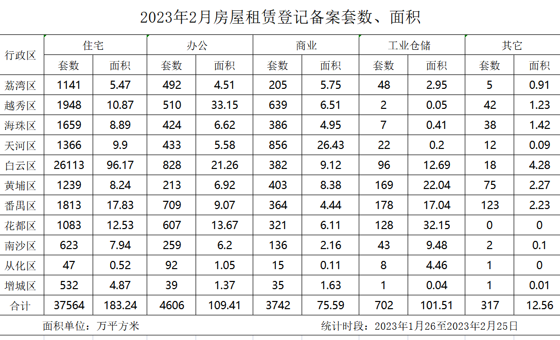 2023年2月房屋租賃登記備案數(shù)據(jù).jpg