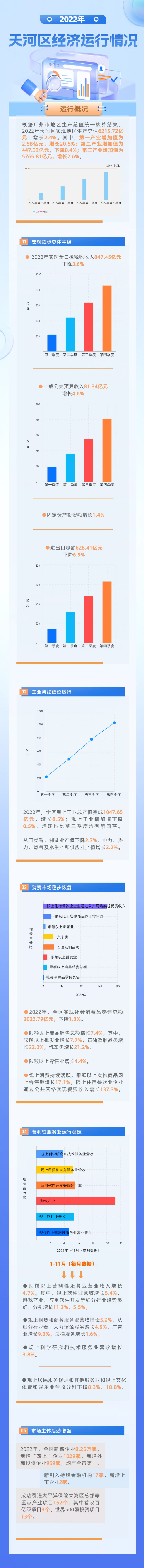 2022年天河經(jīng)濟發(fā)展提質(zhì)增效.jpg