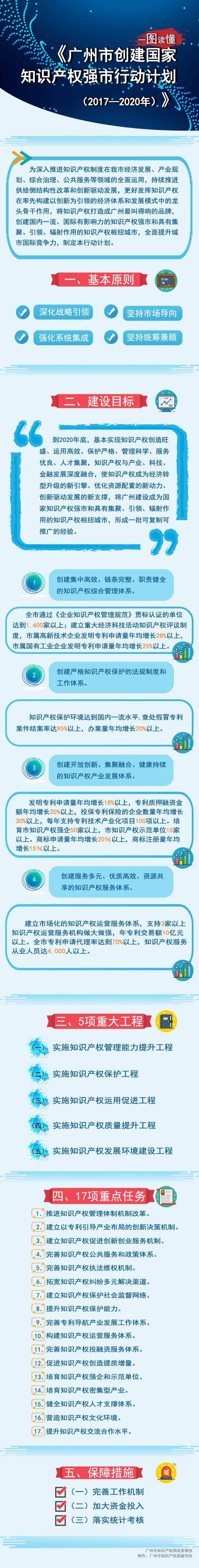 一圖讀懂廣州市知識(shí)產(chǎn)權(quán)強(qiáng)市行動(dòng)計(jì)劃