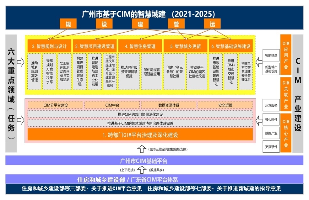 廣州市基于CIM的智慧城建（2021—2025）.jpeg