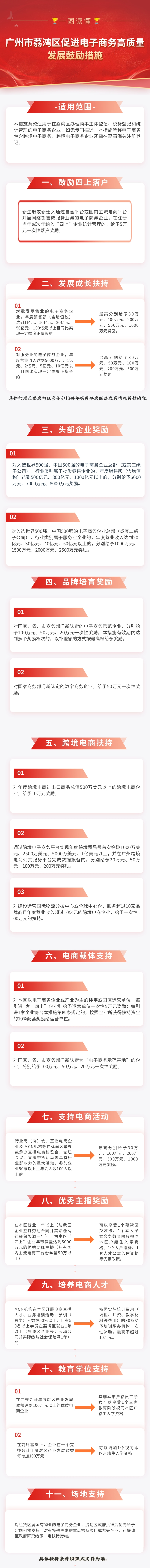 【一圖讀懂】《廣州市荔灣區(qū)促進電子商務(wù)高質(zhì)量發(fā)展鼓勵措施》政策解讀.jpg