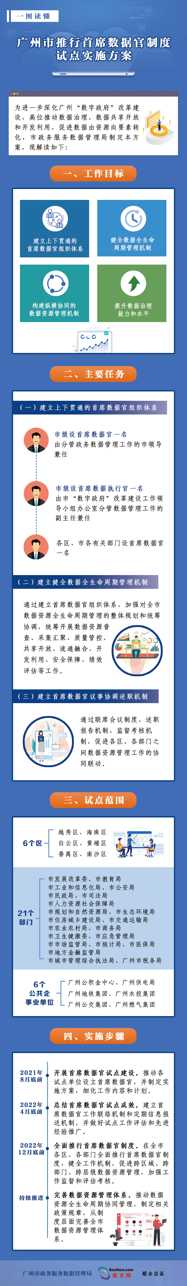 一圖讀懂《廣州市推行首席數(shù)據(jù)官制度試點(diǎn)實(shí)施方案》-20210727.jpg