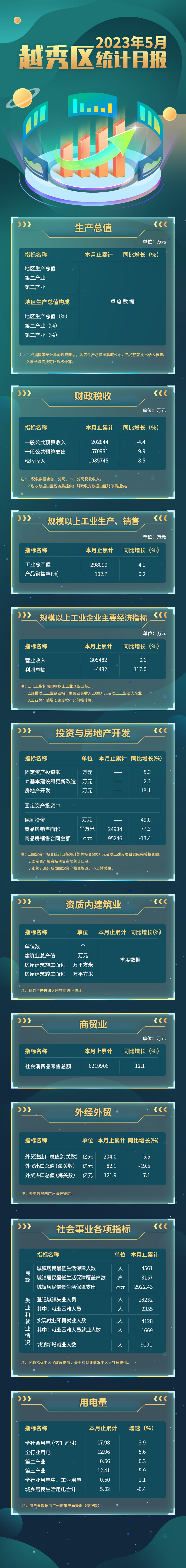 越秀區(qū)2023年5月統(tǒng)計月報長圖 (1).jpg