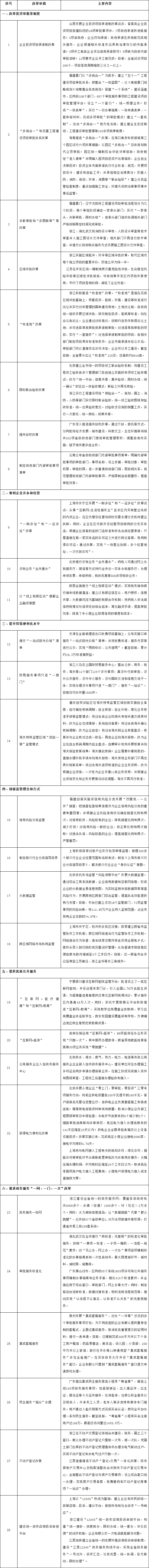 部分地方優(yōu)化營商環(huán)境典型做法