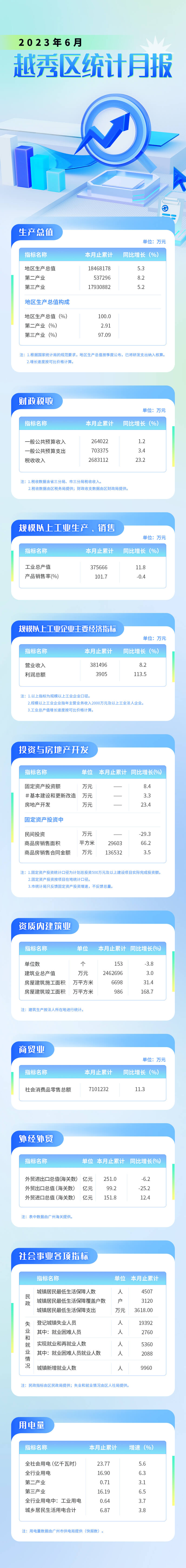 越秀區(qū)2023年6月統(tǒng)計月報長圖 (1).jpg