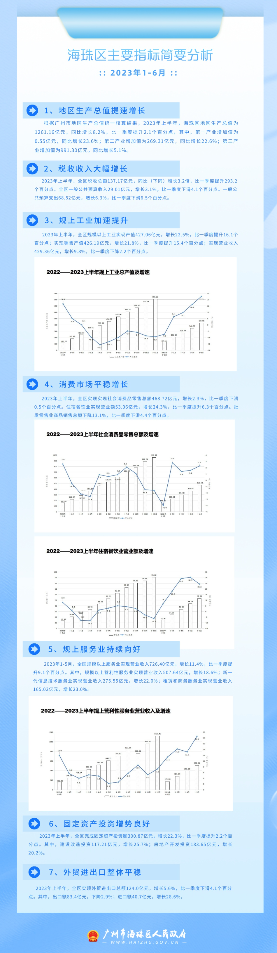 2023年1-6月海珠區(qū)主要指標(biāo)簡(jiǎn)要分析8.14綜合科20230814__2023-08-15+14_23_15.jpeg