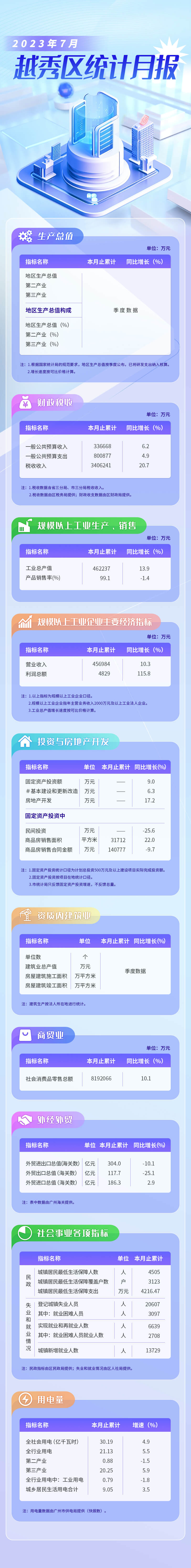 越秀區(qū)2023年7月統(tǒng)計月報長圖-調整版.jpg