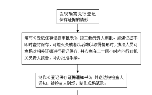 【一圖讀懂】廣州市統(tǒng)計(jì)局行政強(qiáng)制（登記保存證據(jù)）流程