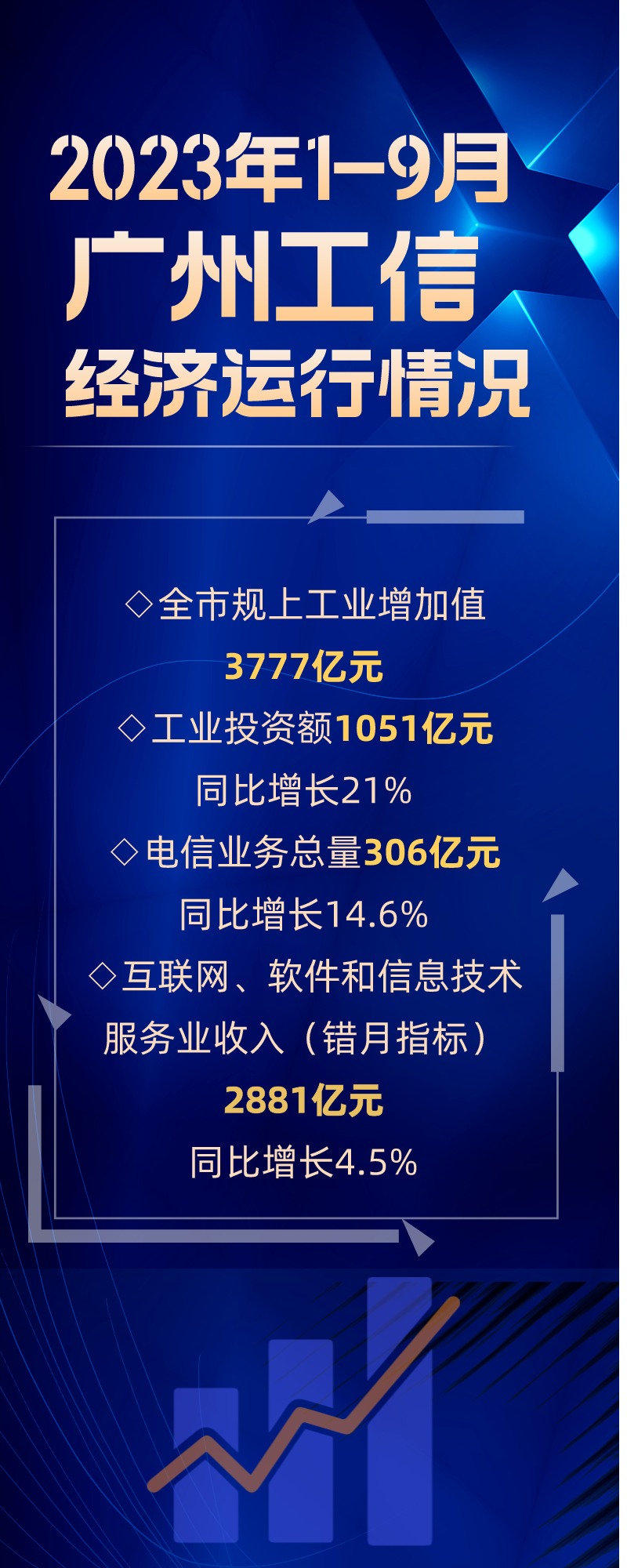 2023年1-9月廣州工信經(jīng)濟(jì)運(yùn)行情況.png