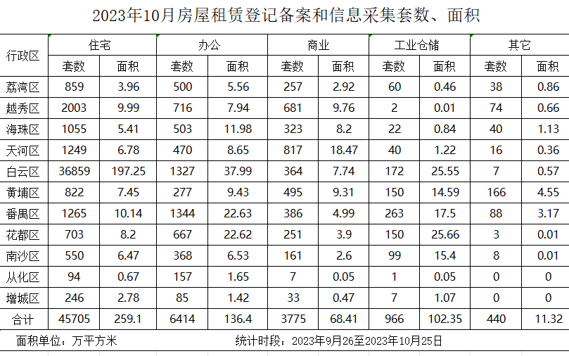 2023年10月房屋租賃登記備案數(shù)據(jù).jpg