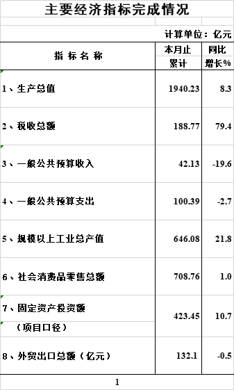 主要經(jīng)濟指標(biāo)1-9月.png