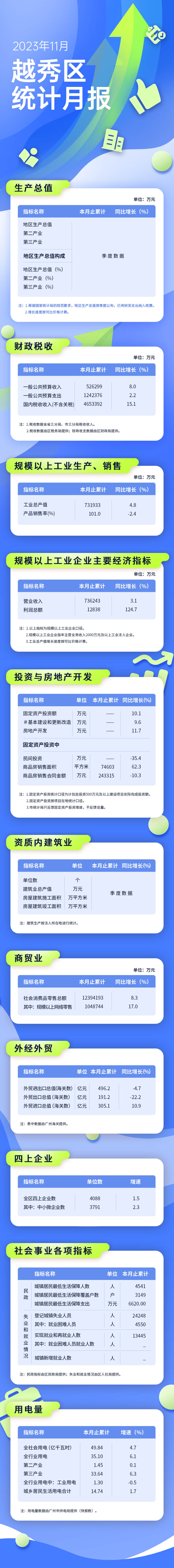 越秀區(qū)11月統(tǒng)計(jì)月報(bào) (1).jpg