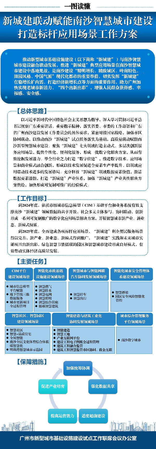 廣州市新型城市基礎(chǔ)設(shè)施建設(shè)試點(diǎn)工作聯(lián)席會(huì)議辦公室印發(fā)《新城建聯(lián)動(dòng)賦能南沙智慧城市建設(shè)+打造標(biāo)桿應(yīng)用場(chǎng)景工作方案》.jpg