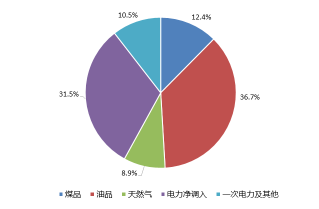 廣州市2020年能源消費(fèi)結(jié)構(gòu).png
