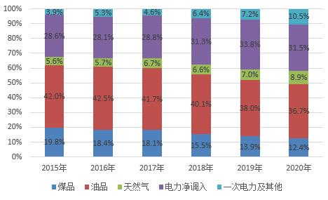 “十三五”時(shí)期廣州市能源結(jié)構(gòu)變化.png