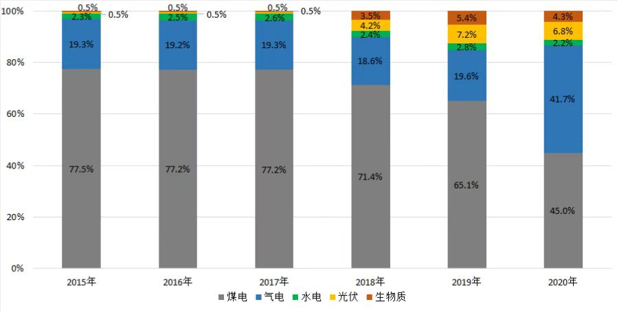 “十三五”時(shí)期廣州市電源結(jié)構(gòu)變化.png