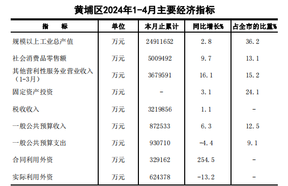 2024年4月黃埔區(qū)主要經濟指標.png