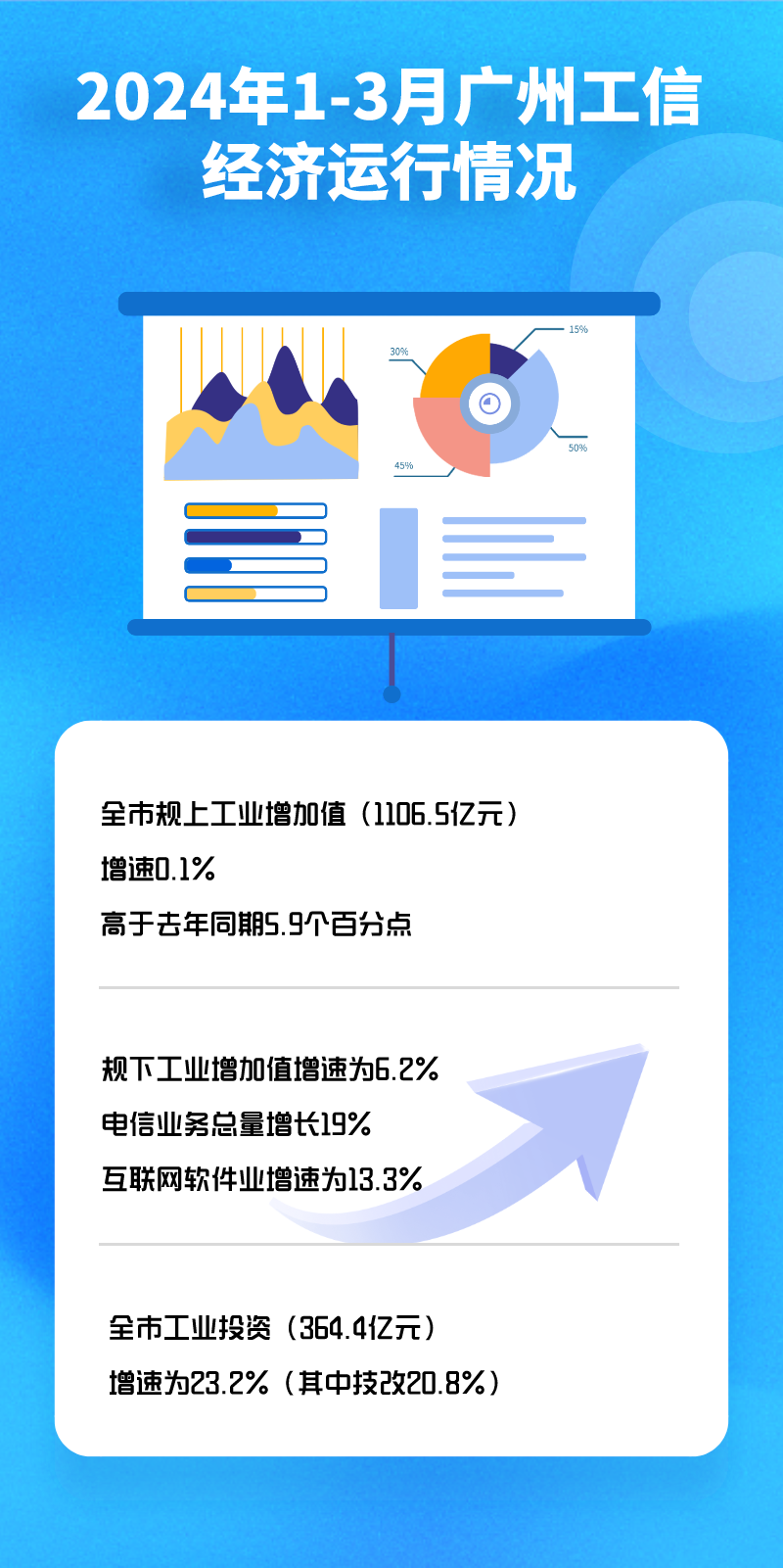 2024年1-3月廣州工業(yè)經(jīng)濟運行.png