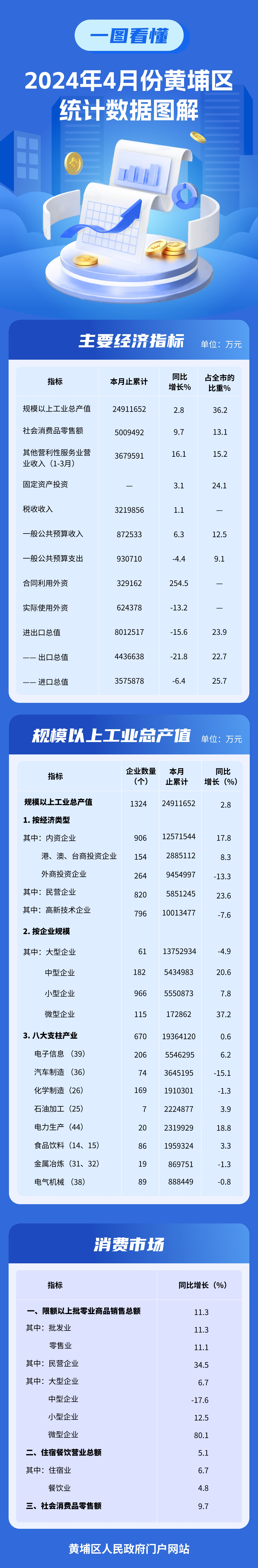 2024年4月經(jīng)濟(jì)圖解.jpg