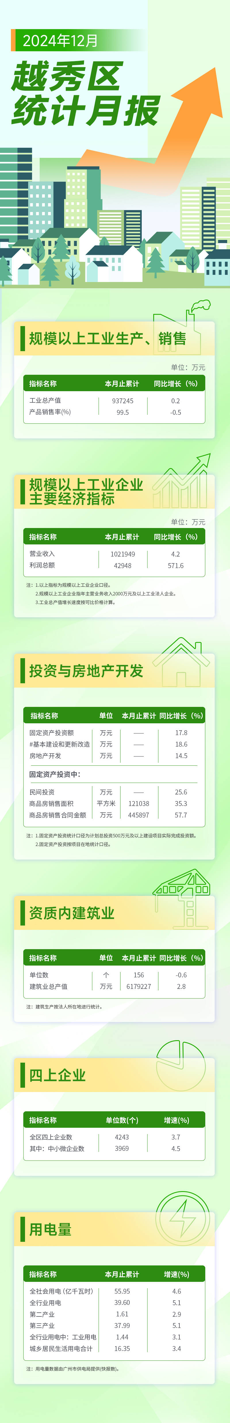 越秀區(qū)12月統(tǒng)計(jì)月報(bào)長(zhǎng)圖.jpg