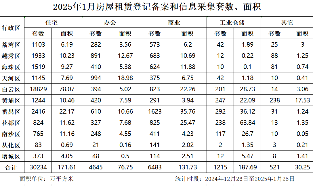 2025年1月房屋租賃登記備案數(shù)據(jù).jpg