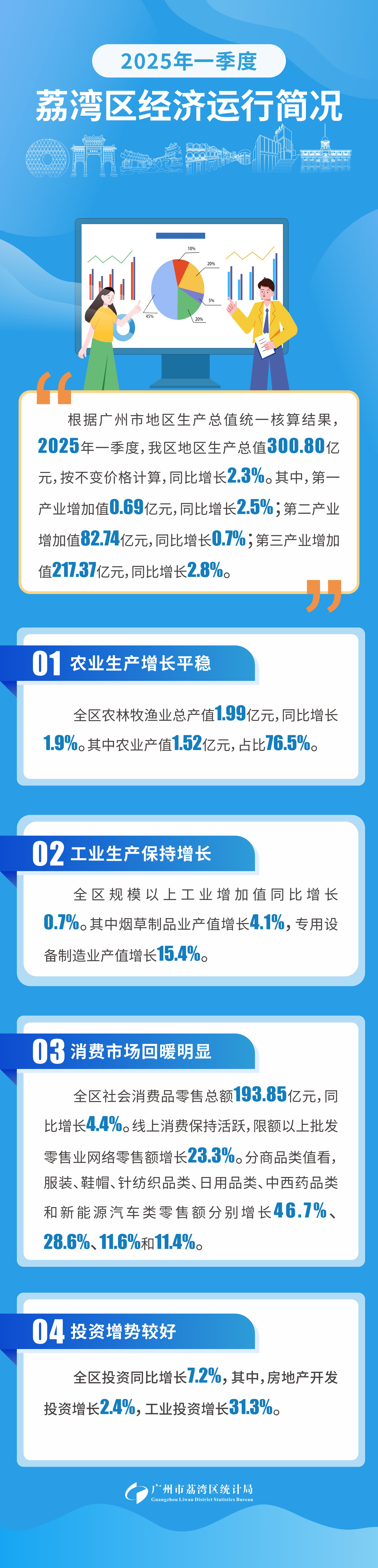 2025年一季度荔灣區(qū)經(jīng)濟(jì)運(yùn)行簡(jiǎn)況.jpg