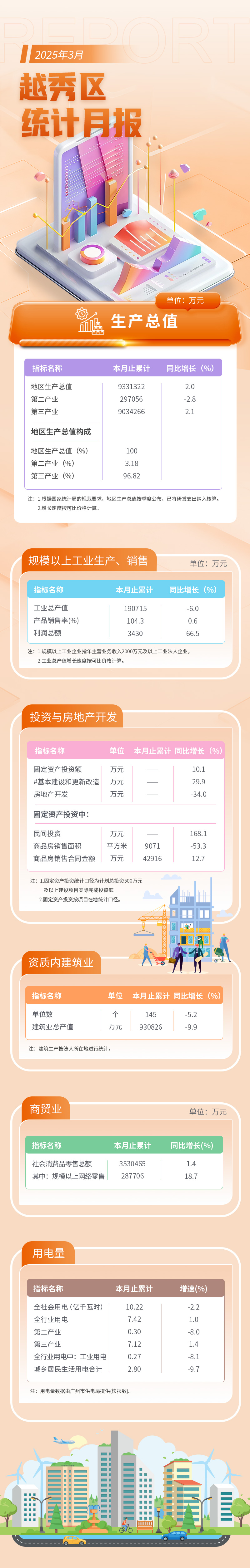 越秀區(qū)3月統(tǒng)計(jì)月報(bào)長(zhǎng)圖.jpg