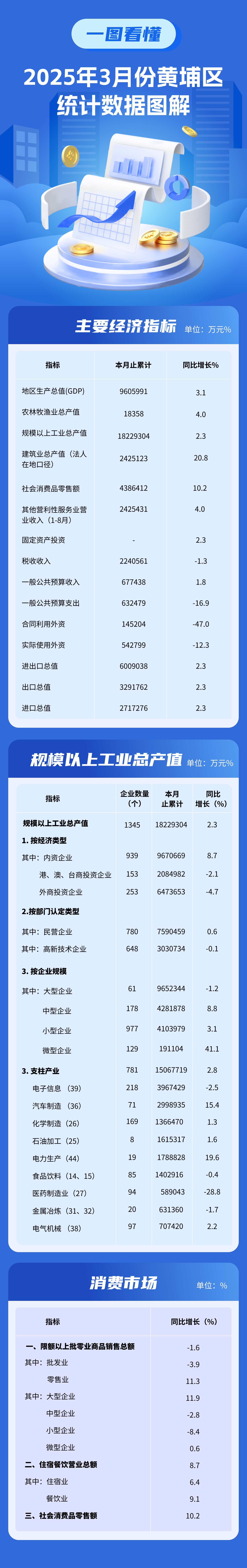 2025年3月份黃埔區(qū)統(tǒng)計(jì)數(shù)據(jù)圖解.jpg