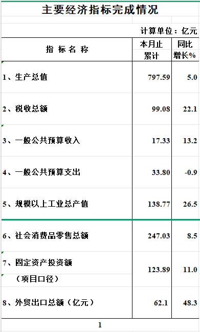 2025年1-3月海珠區(qū)主要經(jīng)濟指標完成情況（數(shù)據(jù)快遞）.png