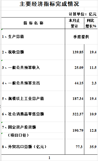 2025年1-4月海珠區(qū)主要經(jīng)濟(jì)指標(biāo)完成情況（數(shù)據(jù)快遞）.png