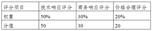 關于購買2019年基本醫(yī)療服務價格政策跟蹤評估服務的公告-表格圖片