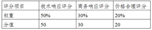 關(guān)于購買2020年醫(yī)療服務(wù)價格動態(tài)調(diào)整民意調(diào)查服務(wù)的公告-表格圖片